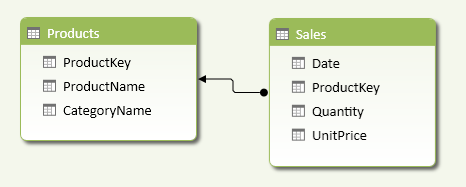 Figure 1 The target of the distinct count calculation is the columns in the Products table (the lookup table).