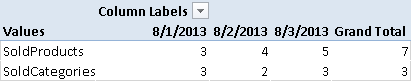 Figure 3> The SoldProducts and SoldCategories measures compute the distinct count for sales made in every day and in the entire Sales table.