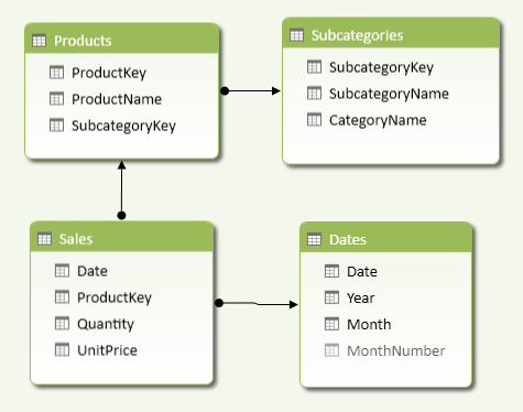 Figure 5 The Sales table is the fact table of a snowflake schema, having two levels of relationships connecting to the Subcategories table.