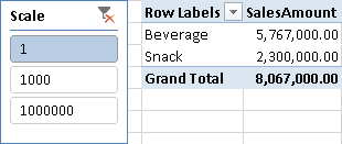Figure 2 The Scale slicer selection can change the visualization of the SalesAmount measure in the PivotTable. With “1” selected, there are no changes to original measures.