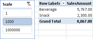 Figure 3 Setting the Scale slicer selection to “1000” divides the original calculation by 1000 and shows the SalesAmount measure in thousands.