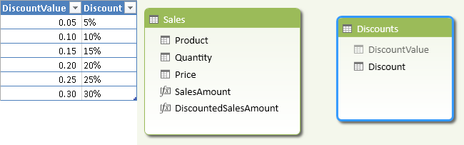 Figure 6 The Discounts table has two columns, one for the discount value and one for the displayed percentage.