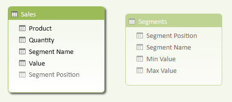 Figure 6 The Segments table and the Segment Position column in the Sales table are hidden from client tools.