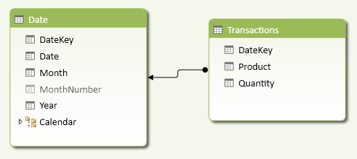 Figure 4 The DateKey column (in both tables) is an integer value, whereas the Date column in the Date table has a datetime data type.