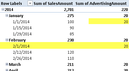 Figure 2 When the Sum of AdvertisingAmount is displayed at the day level, it appears on the first day of each month.