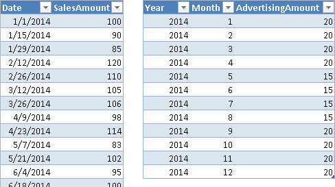 Figure 4 The Sales table has data at the day level; the Advertising table has data at the month level.
