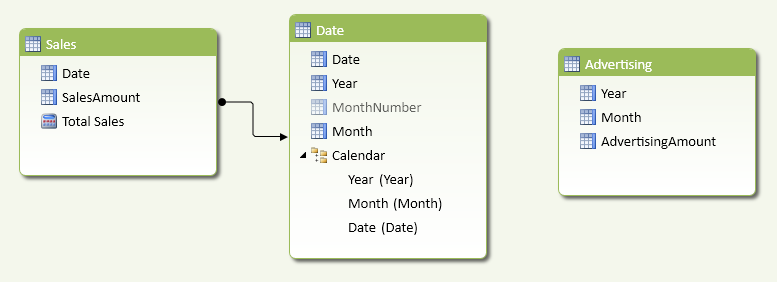 Figure 5 The Advertising table does not have a Date column to create a relationship with the Date table.