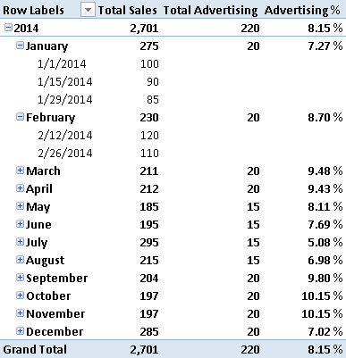 Figure 8 The Advertising% and Total Advertising measures display blank at the day granularity level.