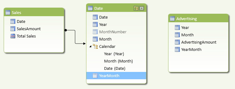 Figure 10 The logical relationship between Date and Advertising using YearMonth cannot be a physical one.