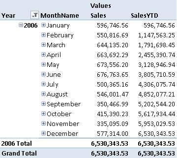 Figure 2 The SalesYTD measure computes the sum of Sales for all the days since the beginning of the year.