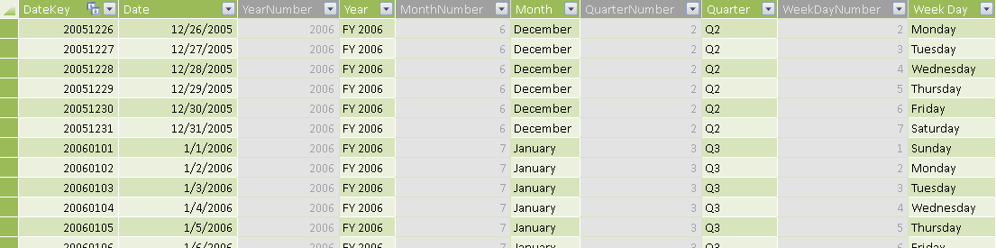 Figure 3 The Date table in PowerPivot showing strings and corresponding numeric values for various time periods.