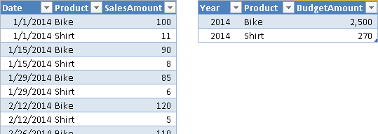 Figure 1 The Sales table (left) has a daily granularity; the Budget table (right) has a yearly granularity.
