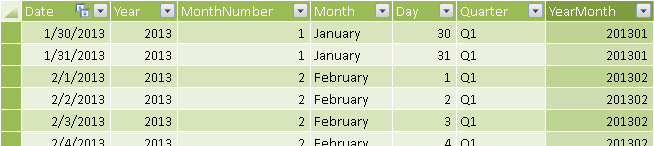 Figure 6 The YearMonth column in the Date table defines a logical relationship with the same granularity as the Budget table.