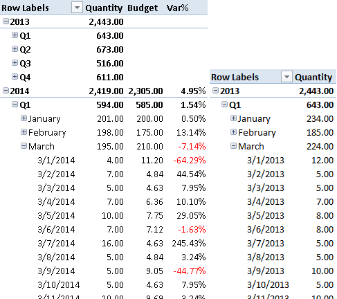 Figure 8 The Budget measure allocates the month value by day using the quantity sold in the same period in the previous year.