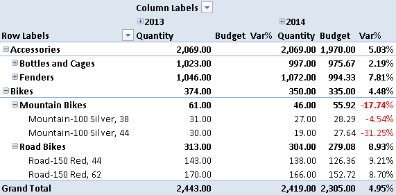 Figure 9 The Budget measure allocates the category value by subcategory and product using the quantity sold in 2013.