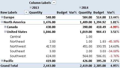 Figure 10 The Budget measure allocates value by group, country, and region using the quantity sold in 2013.