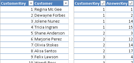 Figure 1 Every row in the Customers table (left) has many related rows in the Answers table (right).