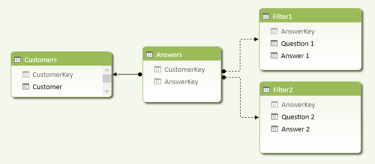 Figure 3 The Survey data model includes inactive relationships between the Filter and Answers tables.