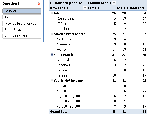 Figure 6 Questions and answers from Filter1 are in rows, questions from Filter2 are in the slicer, and answers from Filter2 are in columns. The slicer only selects the Gender question in Filter2, so the Gender question and its answers do not appear in rows, because the CustomersQ1andQ2 measure returns BLANK when the same question appears in both Filter1 and Filter2.