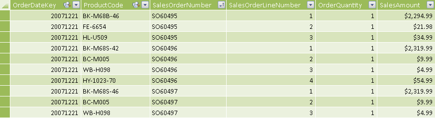 Figure 1 In the Sales table, rows with the same SalesOrderNumber value are details of the same order.