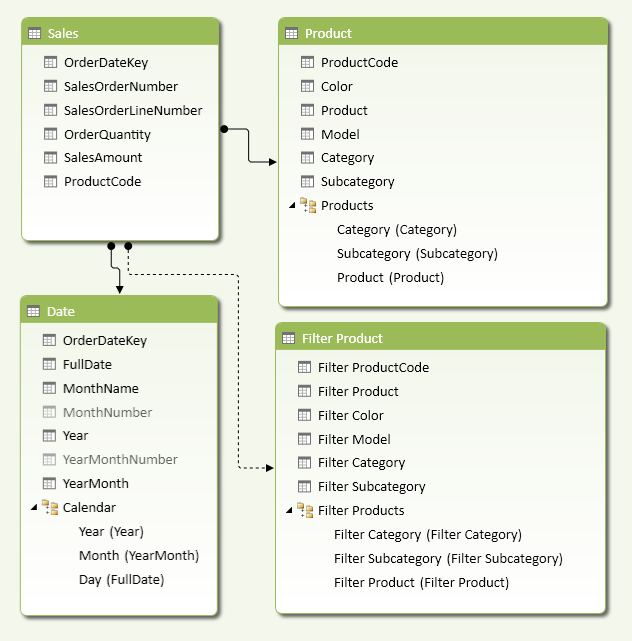 Figure 2 The Product table has a copy, Filter Product, which has an inactive relationship with the Sales table.