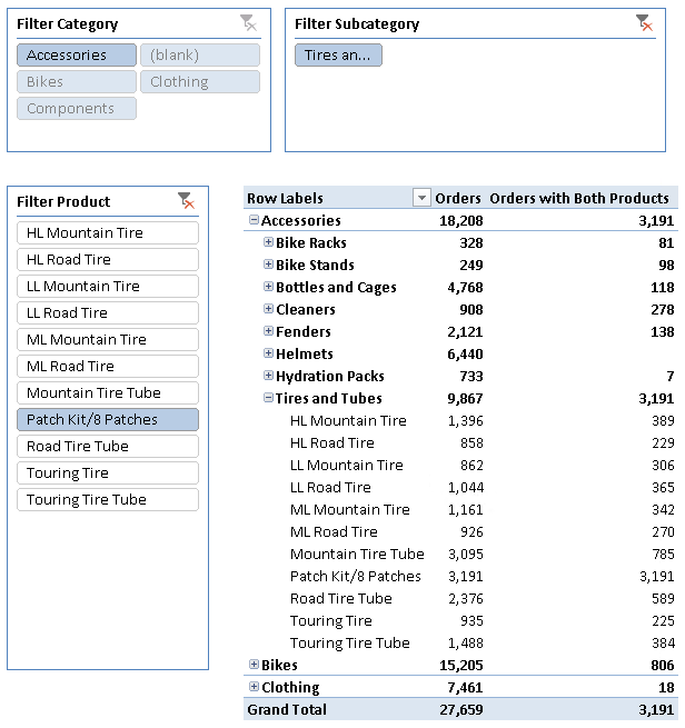 Figure 3 The Orders with Both Products measure shows how many orders include both the product listed in the row (from the Product table) and the one selected in the Filter Product slicer.
