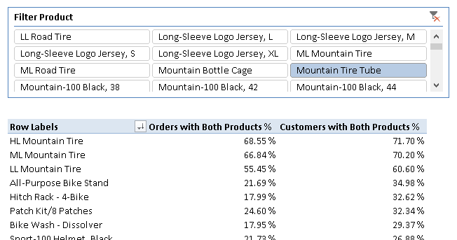 Figure 7 Products that are most commonly sold to customers who bought the Mountain Tire Tube product.