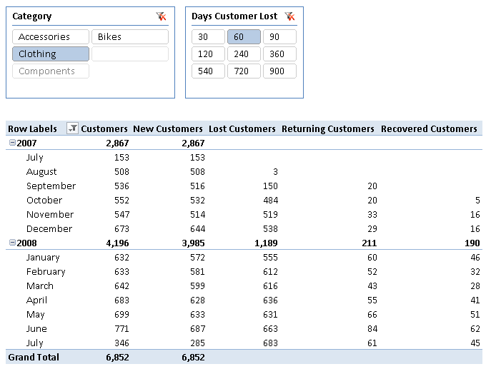 Figure 6 The Days Customer Lost slicer defines the number of days without sales before a customer is considered lost.