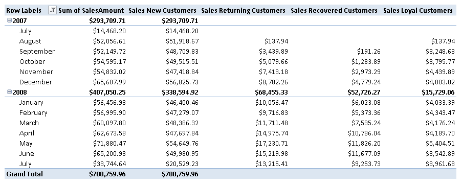 Figure 7 The columns in the pivot table show the sales amount considering only the customers of the type described in the corresponding measure name (new, returning, recovered, and loyal).