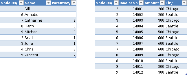 Figure 7The Nodes table defines a parent-child hierarchy through the NodeKey and ParentKey columns.