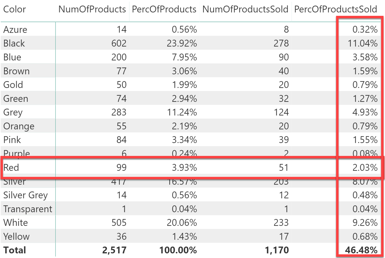 Managing All Functions In Dax All Allselected Allnoblankrow Allexcept Sqlbi
