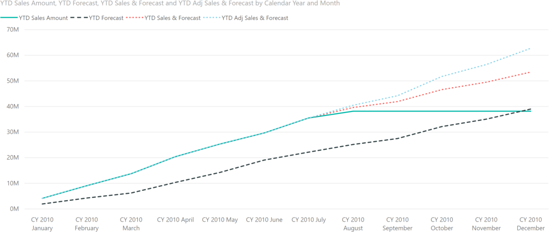 Sales Forecast Chart