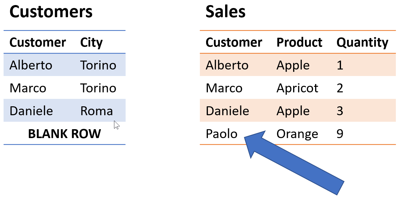 avoiding circular dependency errors in dax sqlbiin the following picture, you can see customers and sales the relationship is based on the customer column of both tables the last row in the sales table