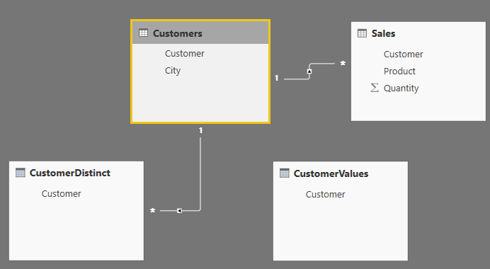 avoiding circular dependency errors in dax sqlbi