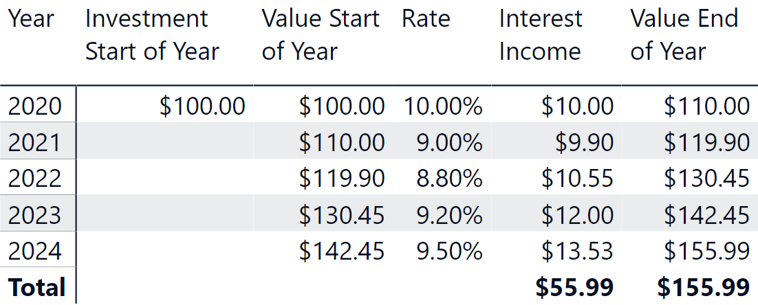 Compound interest on an investment