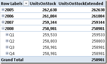 Inventory Measures PivotTable