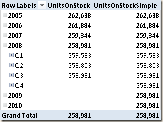 Movements Measures PivotTable