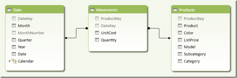 Movements Schema