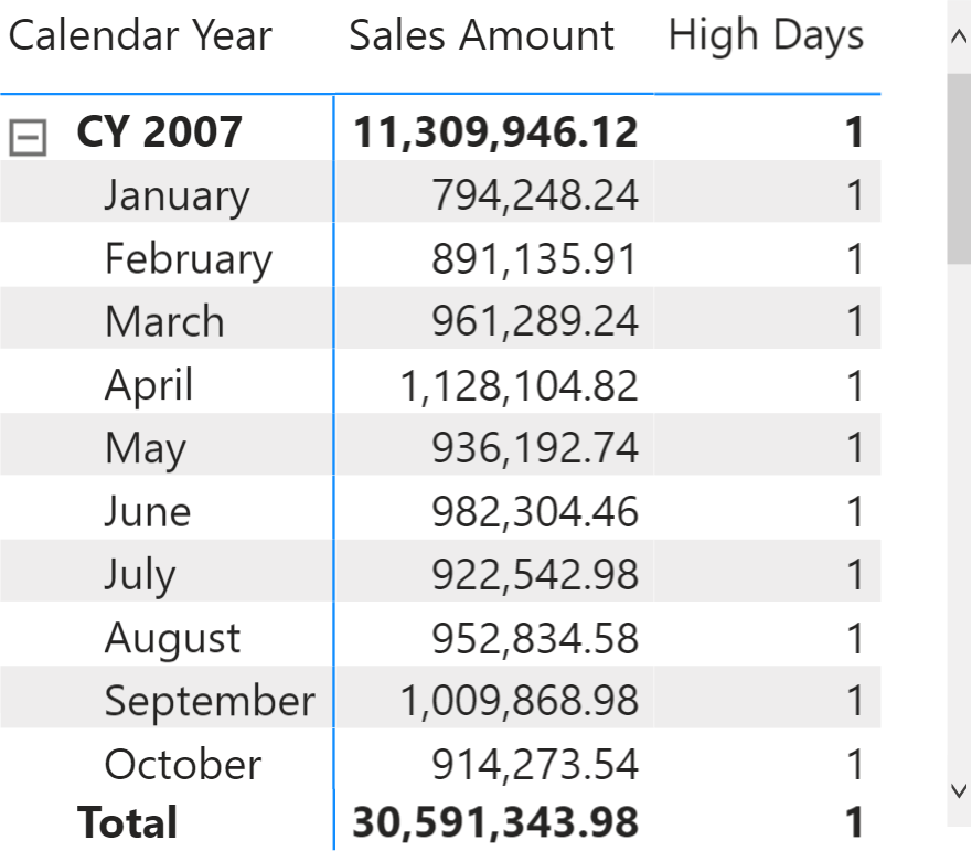 Obtaining accurate totals in DAX SQLBI
