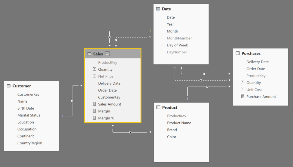 Data modeling in Power BI