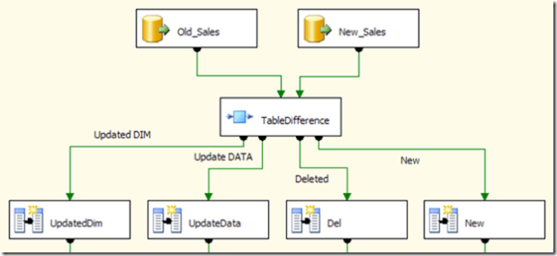 TableDifference