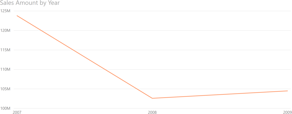 Power Bi Time Chart