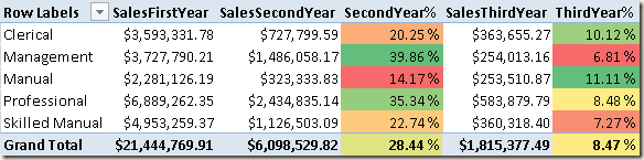 Yearly Historical Sales by Occupation