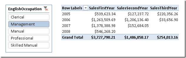 Yearly Historical Sales by Year