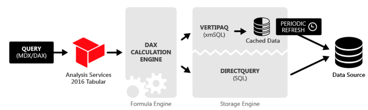 Query limit. Power query Power bi. SSAS. Power query значок. Power query графики.