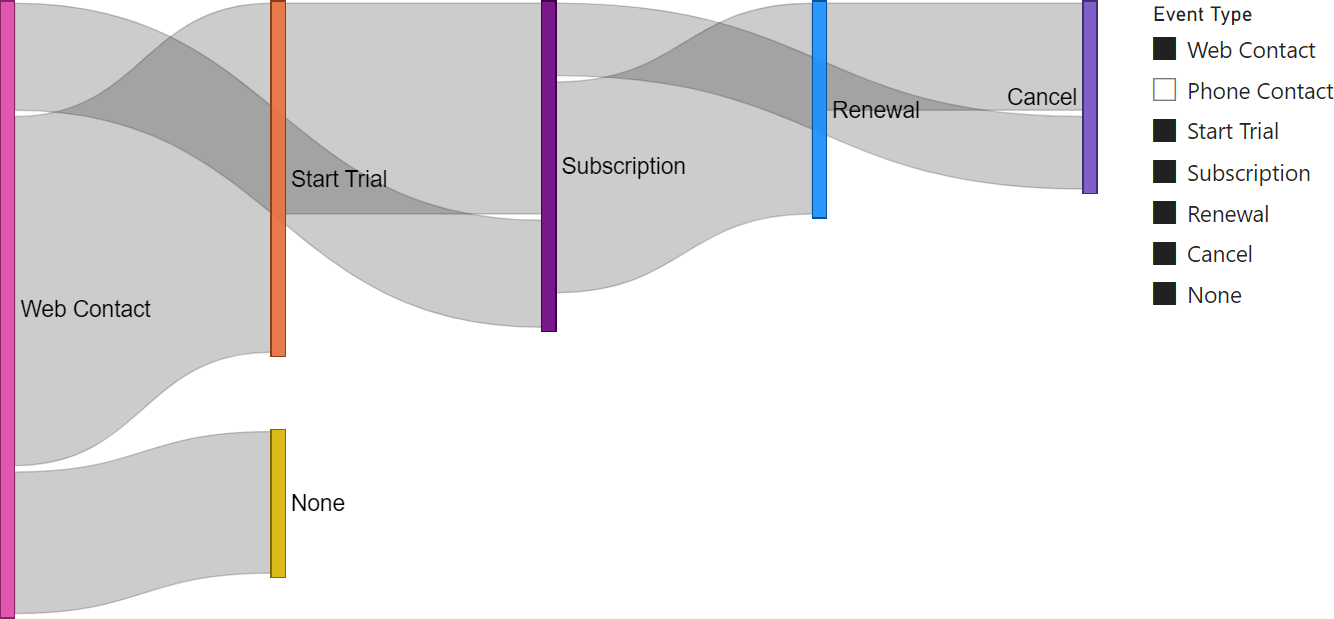 Preparing a data model for Sankey Charts in Power BI - SQLBI