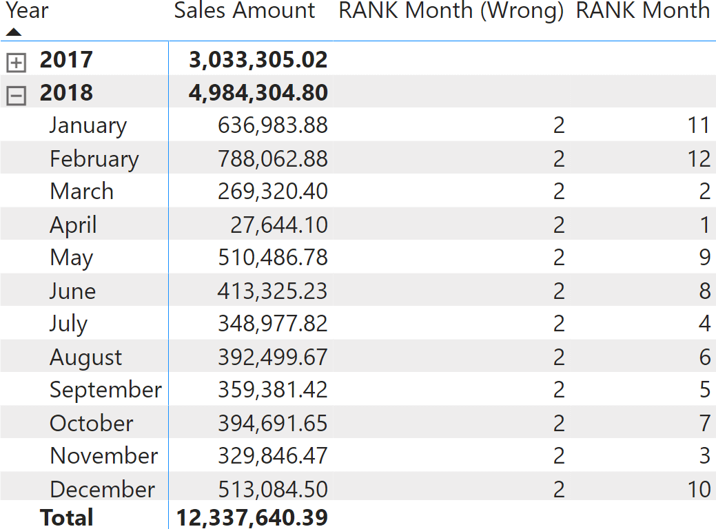 RANKX DAX Function in Power BI to Develop Custom Tiebreakers