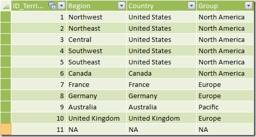 Territory table