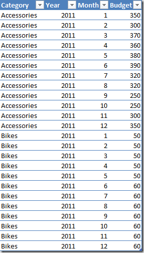 Budget table